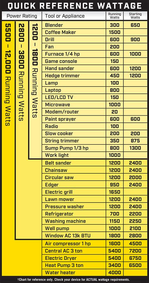 Power Tool Wattage Chart