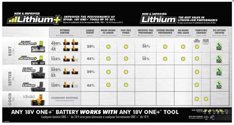 Power Tools Battery Compatibility Chart