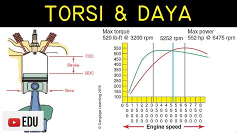 Power dan Torsi Mesin