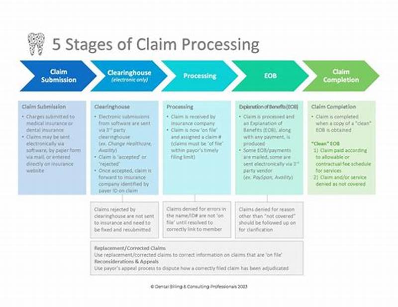 Pre Authorization Claim Processing Timeline
