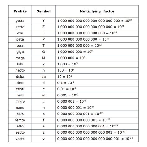 Prefix Chart For Metric System