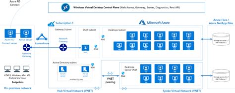 Preliminary checks to deploy Azure Virtual Desktop with Gallery Image