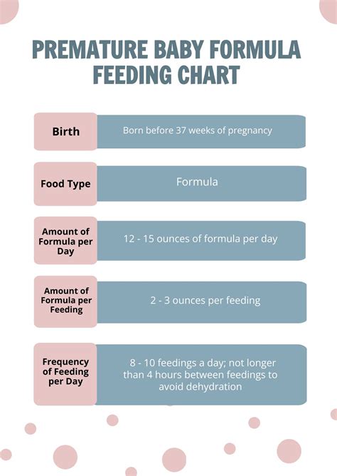 Premature Feeding Chart