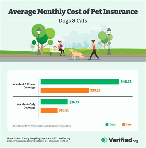 Premiums and Costs of Pet Insurance