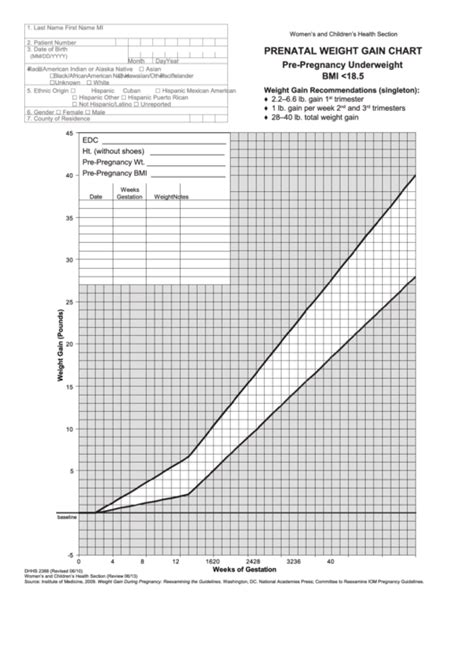 Prenatal Weight Chart