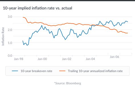 Preparing for Future Inflation Trends