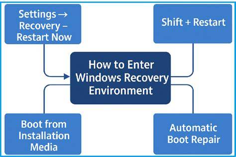 Preparing recovery environment