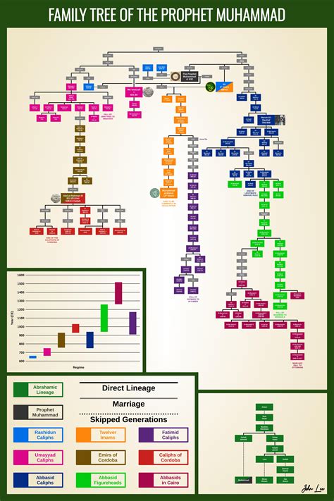 Preserving Lineage in Islam