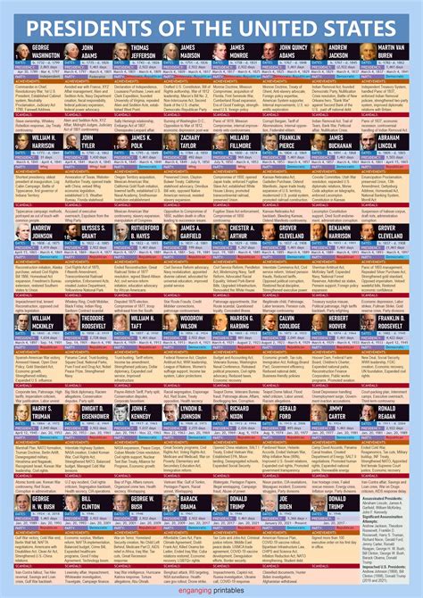 President Comparison Chart