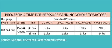 Pressure Canning Tomatoes Time Chart
