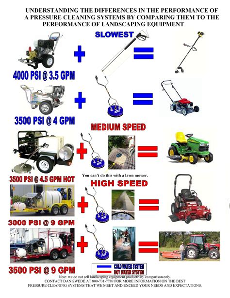 Pressure Washer Gpm Chart