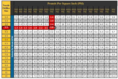 Pressure Washer Orifice Size Chart