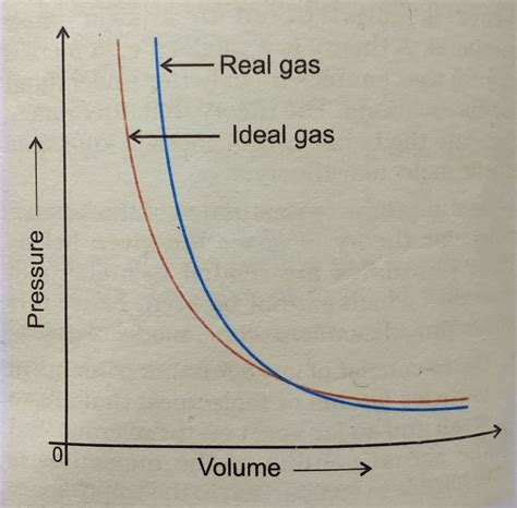 Molar Volume Real Gas