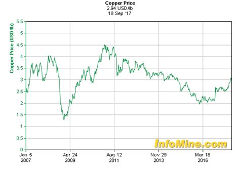 Price Of Copper 10 Year Chart