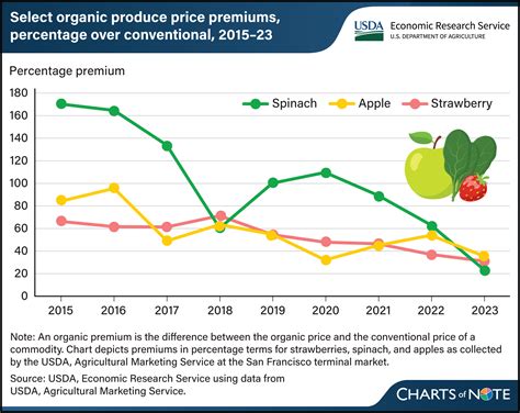 Price Of Produce Chart
