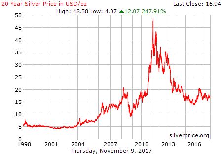 Price Of Silver 20 Year Chart