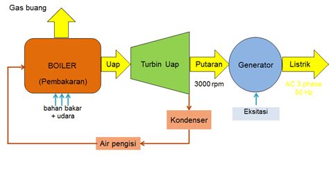 Prinsip Kerja PLTU