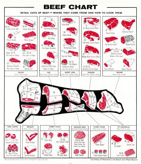 Printable Beef Cut Chart