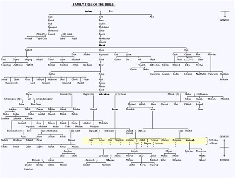 Printable Bible Genealogy Chart