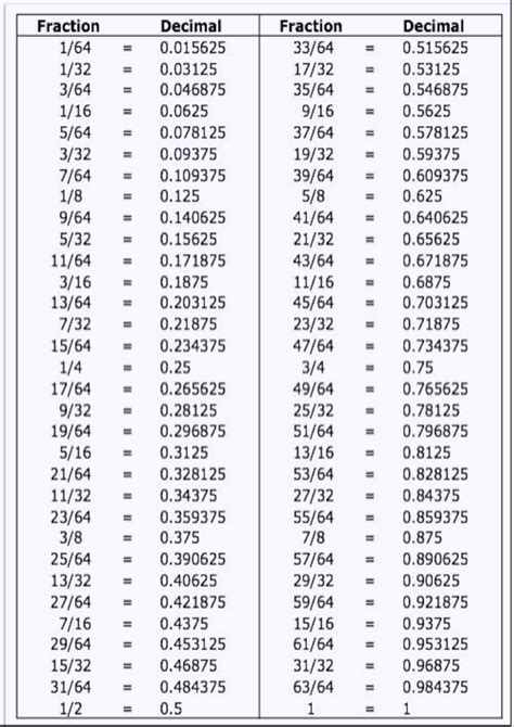 Printable Decimal To Fraction Chart