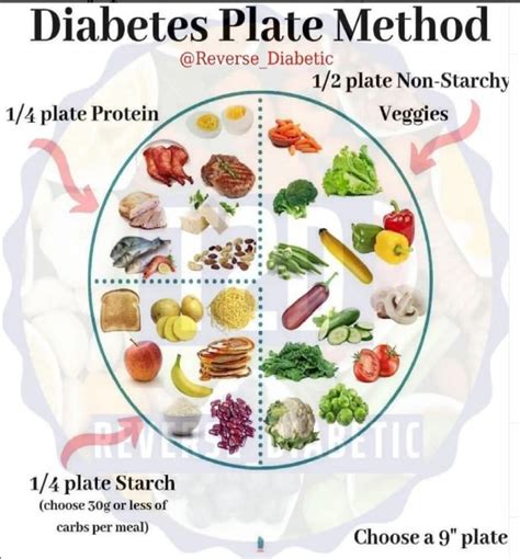 Printable Diabetes Plate Method