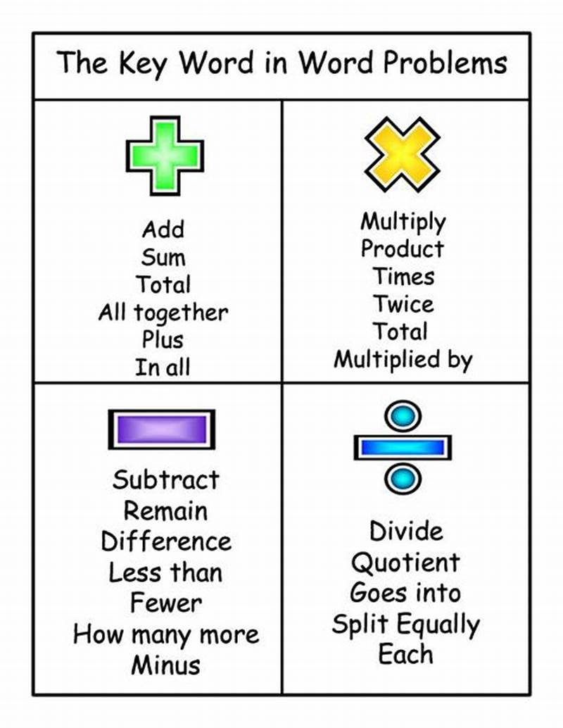 Printable Math Operations Key Words