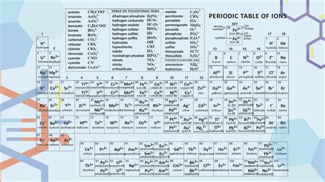Printable Periodic Table Of Elements With Polyatomic Ions