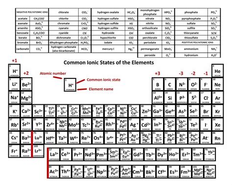 Printable Periodic Table With Charges And Polyatomic Ions