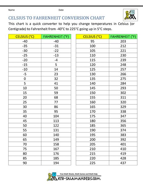 Printable Temperature Conversion Chart Celsius To Fahrenheit