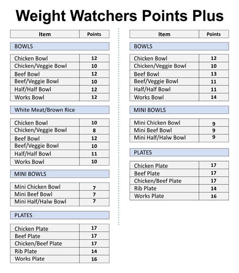 Printable Weight Watchers Point System Chart