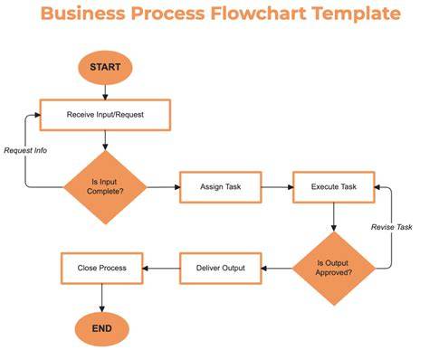 Process Flowchart example