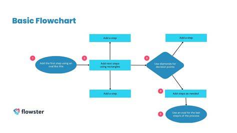 Process Mapping Flowchart