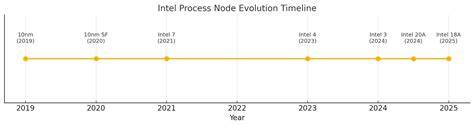 Process Node Evolution