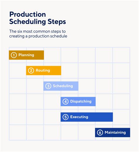 Process Scheduling Table