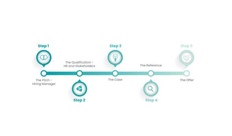 Process steps of an interview