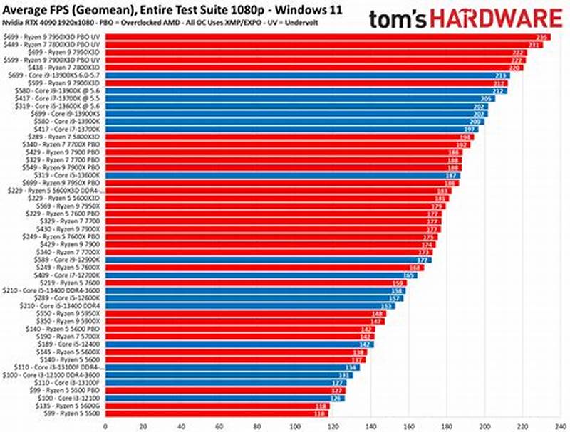Processor Performance Chart