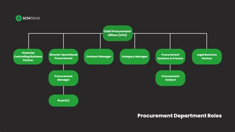 Procurement Officer Role