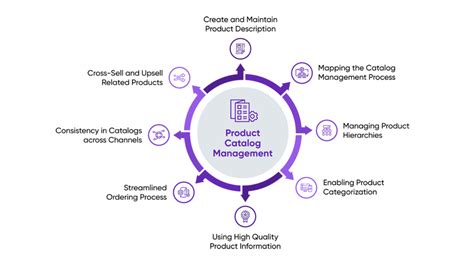 Product Catalogue Management