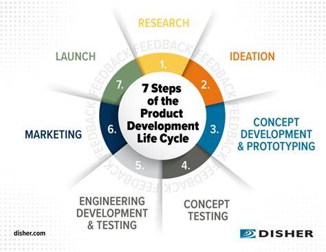 Product Development
