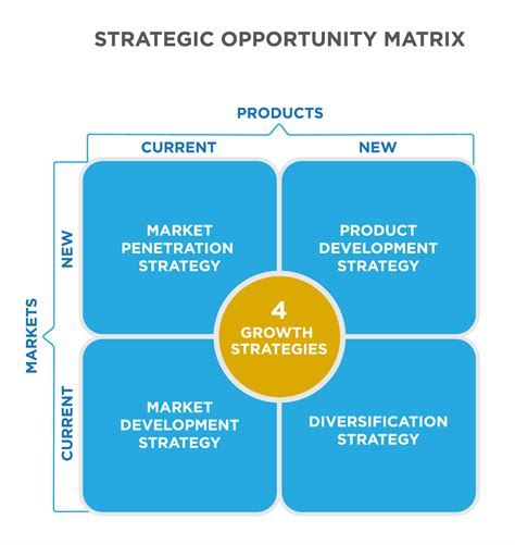 Product Manager Identifying Market Opportunities