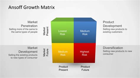 Growth Matrix