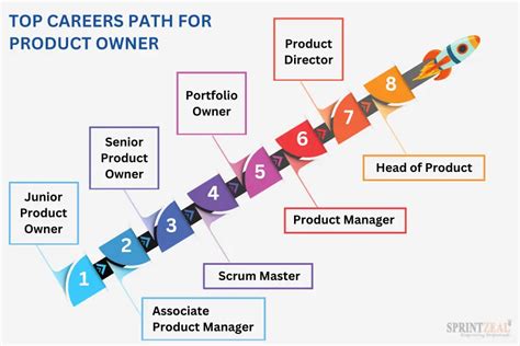Product Owner Career Path