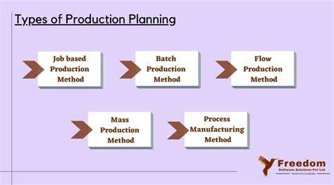 Production planning in manufacturing