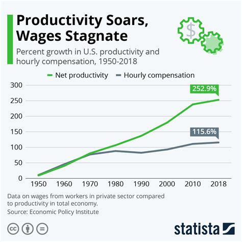 Productivity Vs Wages Chart