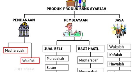 Produk Bank Syariah