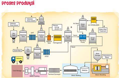 Produksi Sekunder
