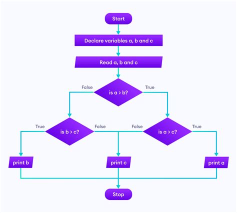 Program Flowchart example
