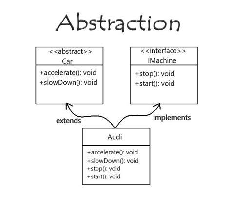 Programming Abstraction Concept
