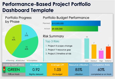 Project performance reporting dashboard