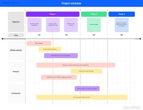 Project timeline